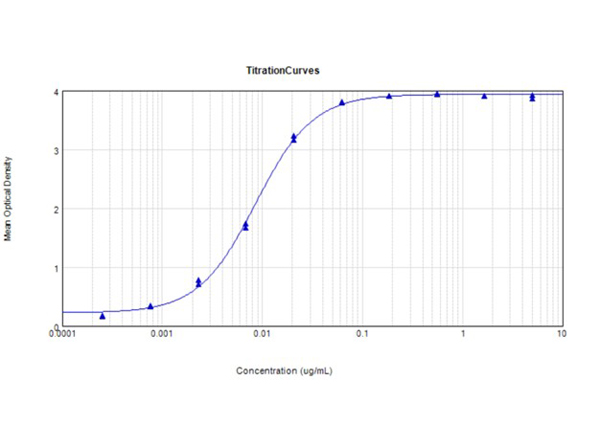 ELISA results of HA clone 17C5